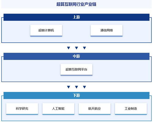行业发展历程回顾 智研产业百科词条 超算互联网