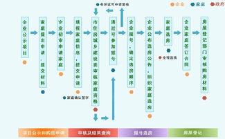 没看懂购买流程的新人可以看看 图解购房流程